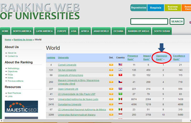 Werbsite Universitas Muhammadiyah Malang kembali dapat menembus 10 besar dunia pada aspek Openness