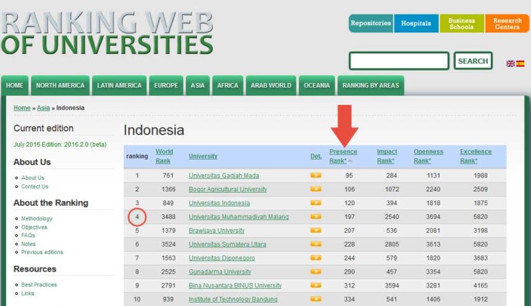 Webometrik Juli 2016: Aspek Presence Rank, UMM Ranking 4 Indonesia